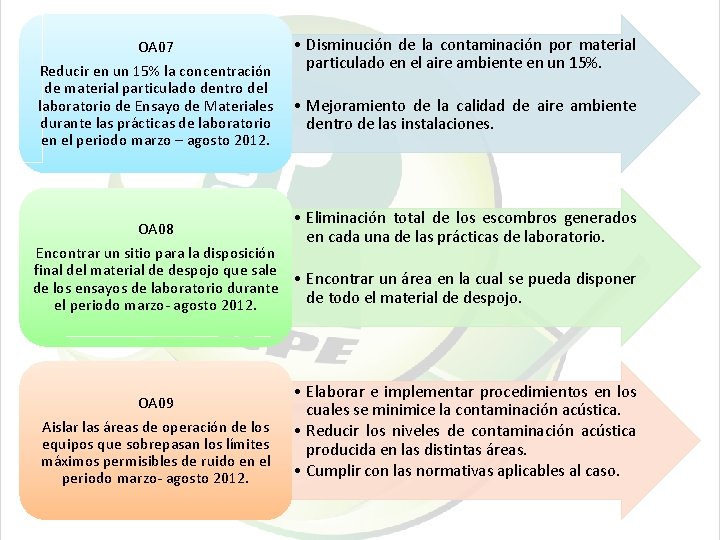 OA 07 Reducir en un 15% la concentración de material particulado dentro del laboratorio