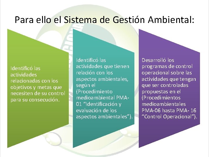 Para ello el Sistema de Gestión Ambiental: Identificó las actividades relacionadas con los objetivos