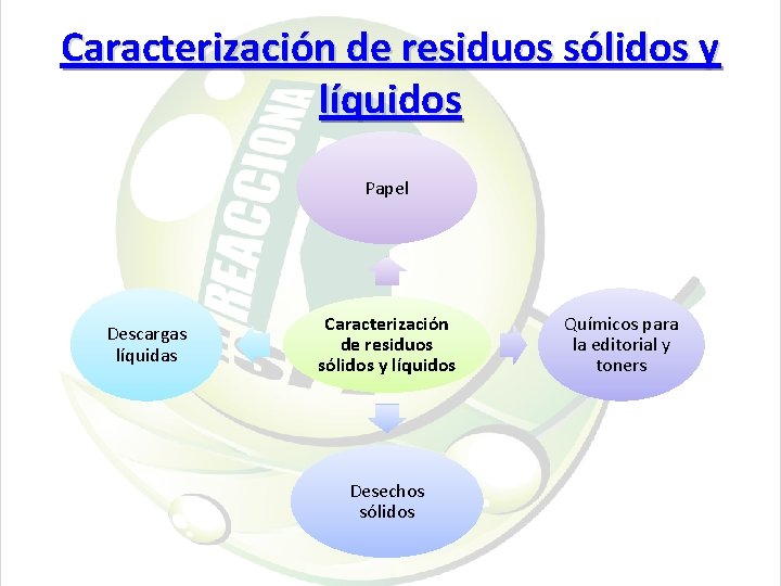 Caracterización de residuos sólidos y líquidos Papel Descargas líquidas Caracterización de residuos sólidos y