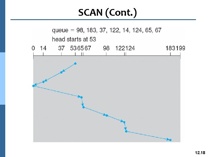 SCAN (Cont. ) 12. 18 SCAN (Cont. ) 12. 18