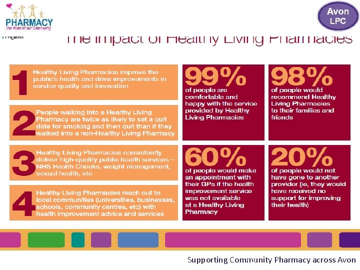 Presentation title - edit in Header and Footer. Supporting Community Pharmacy across Avon 19