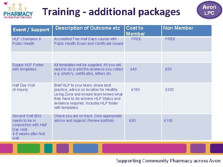 Training - additional packages Event / Support Description of Outcome etc. Cost to Member