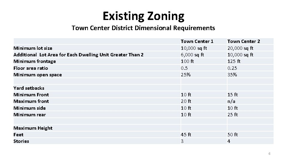 Existing Zoning Town Center District Dimensional Requirements Minimum lot size Additional Lot Area for