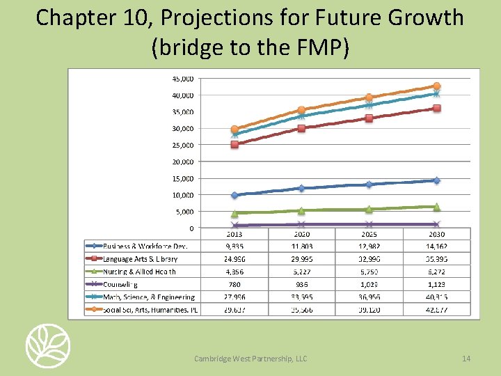 Chapter 10, Projections for Future Growth (bridge to the FMP) Cambridge West Partnership, LLC