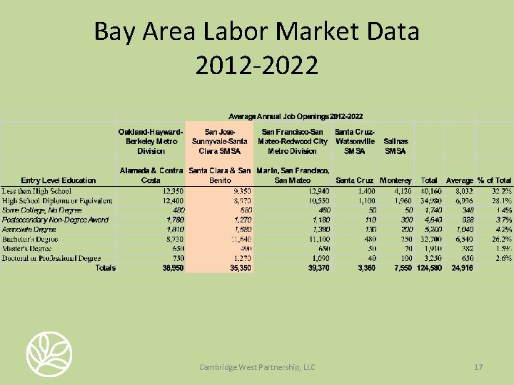Bay Area Labor Market Data 2012 -2022 Cambridge West Partnership, LLC 17 