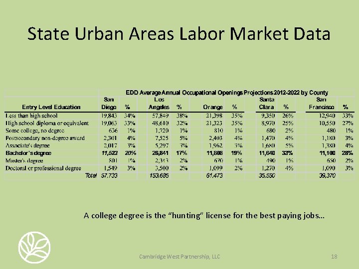 State Urban Areas Labor Market Data A college degree is the “hunting” license for