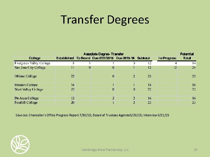 Transfer Degrees Sources: Chancellor’s Office Progress Report 7/30/15; Board of Trustees Agenda 5/26/15; Interview