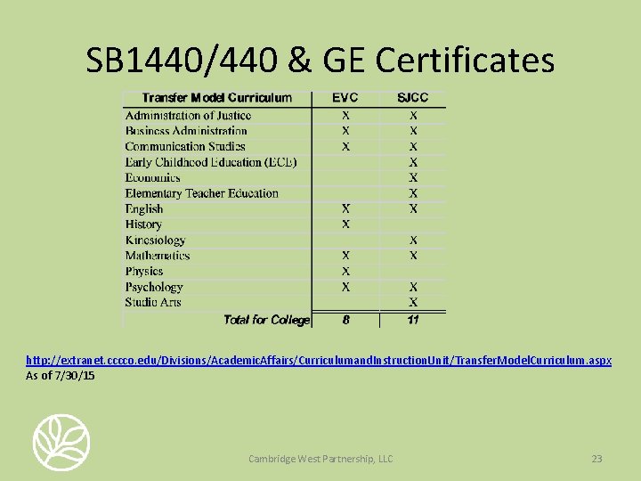 SB 1440/440 & GE Certificates http: //extranet. cccco. edu/Divisions/Academic. Affairs/Curriculumand. Instruction. Unit/Transfer. Model. Curriculum.