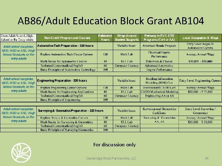 AB 86/Adult Education Block Grant AB 104 For discussion only Cambridge West Partnership, LLC