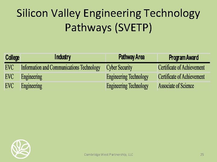 Silicon Valley Engineering Technology Pathways (SVETP) Cambridge West Partnership, LLC 25 