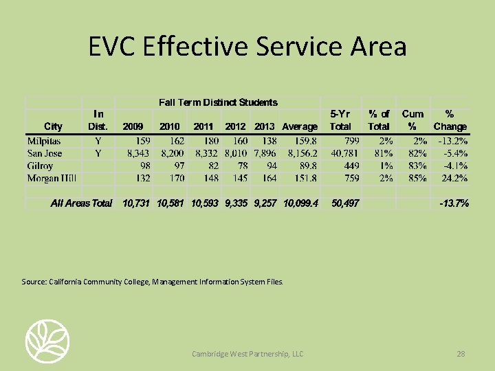 EVC Effective Service Area Source: California Community College, Management Information System Files. Cambridge West