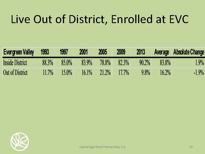 Live Out of District, Enrolled at EVC Cambridge West Partnership, LLC 29 