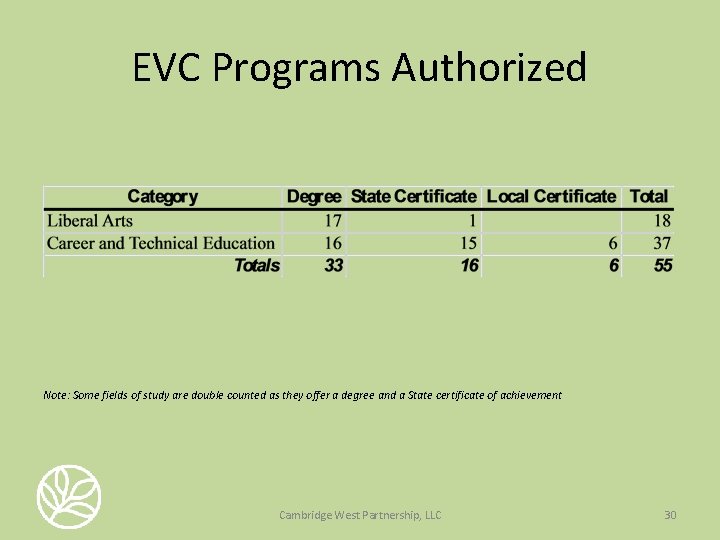 EVC Programs Authorized Note: Some fields of study are double counted as they offer