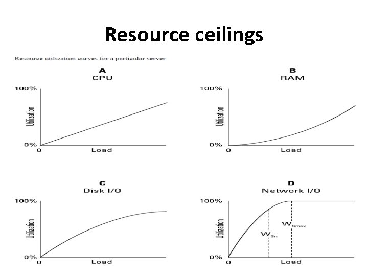 Resource ceilings 