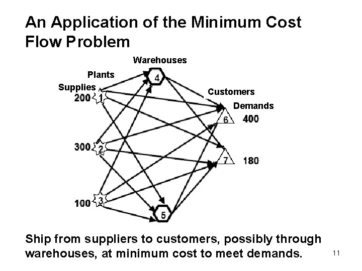 An Application of the Minimum Cost Flow Problem Warehouses Plants Supplies Customers Demands Ship