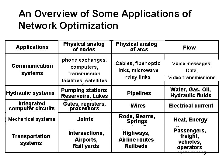 An Overview of Some Applications of Network Optimization Applications Physical analog of nodes Physical