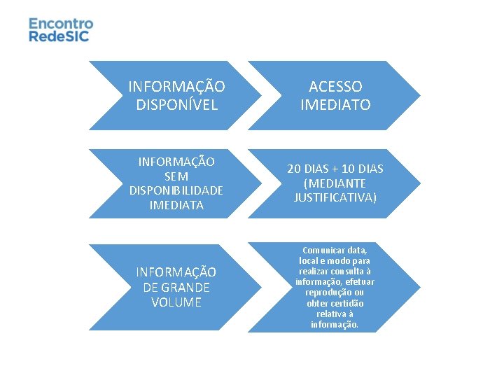 INFORMAÇÃO DISPONÍVEL ACESSO IMEDIATO INFORMAÇÃO SEM DISPONIBILIDADE IMEDIATA 20 DIAS + 10 DIAS (MEDIANTE