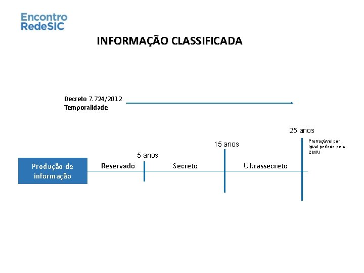 INFORMAÇÃO CLASSIFICADA Decreto 7. 724/2012 Temporalidade 25 anos Prorrogável por igual período pela CMRI