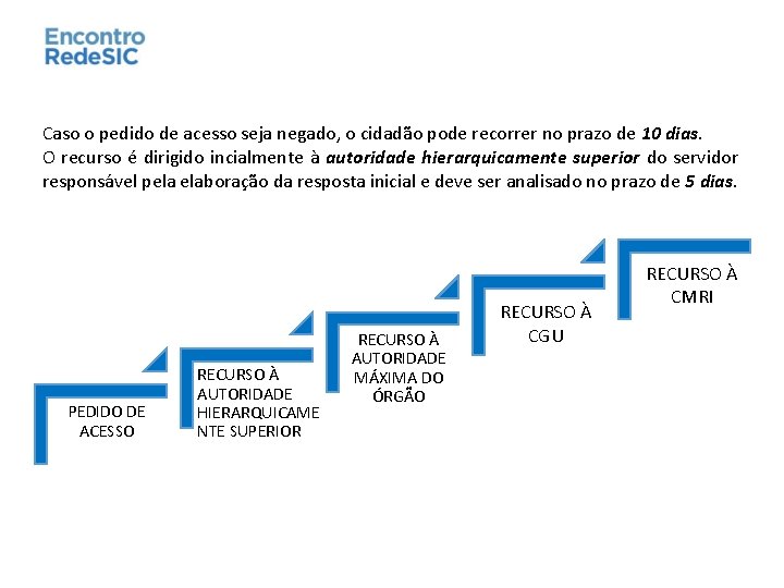 Caso o pedido de acesso seja negado, o cidadão pode recorrer no prazo de