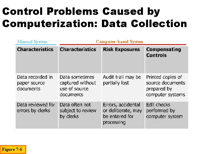 Control Problems Caused by Computerization: Data Collection Manual System Figure 7 -6 Computer-based System