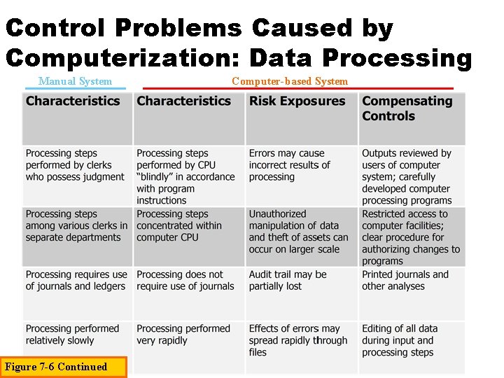 Control Problems Caused by Computerization: Data Processing Manual System Figure 7 -6 Continued Computer-based