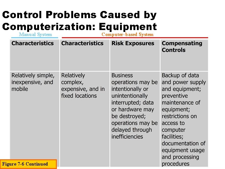 Control Problems Caused by Computerization: Equipment Manual System Figure 7 -6 Continued Computer-based System