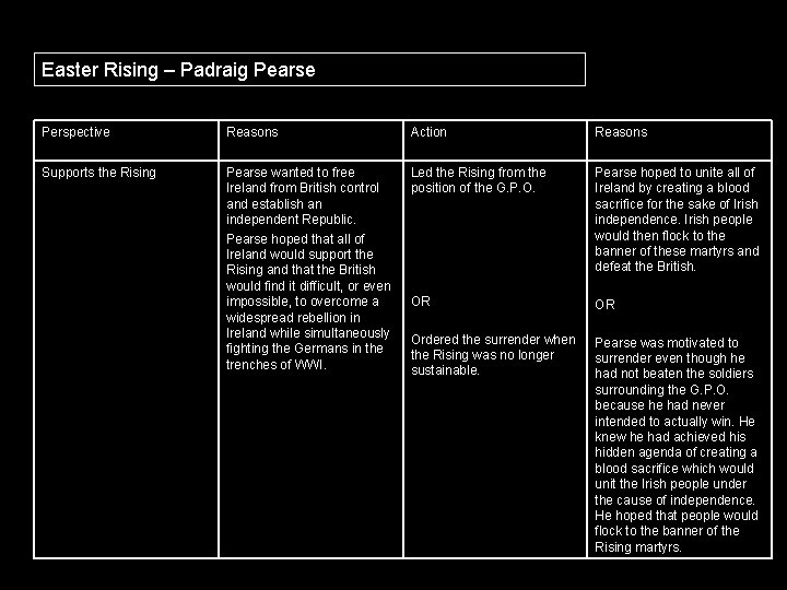 Easter Rising – Padraig Pearse Perspective Reasons Action Reasons Supports the Rising Pearse wanted