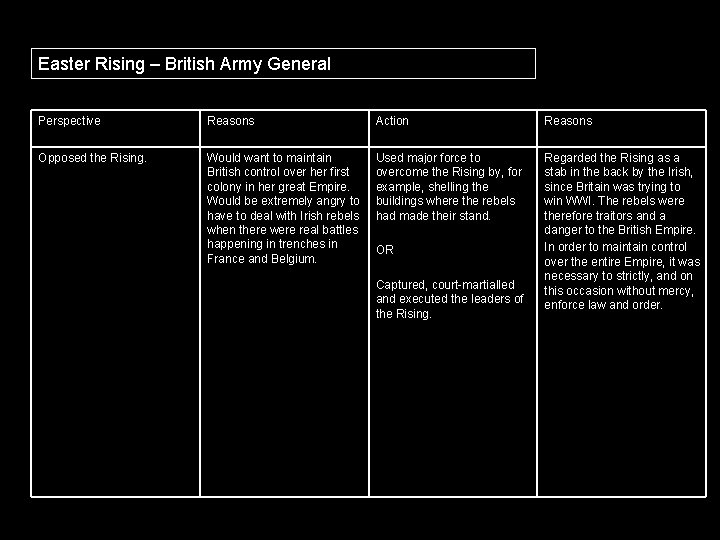 Easter Rising – British Army General Perspective Reasons Action Reasons Opposed the Rising. Would