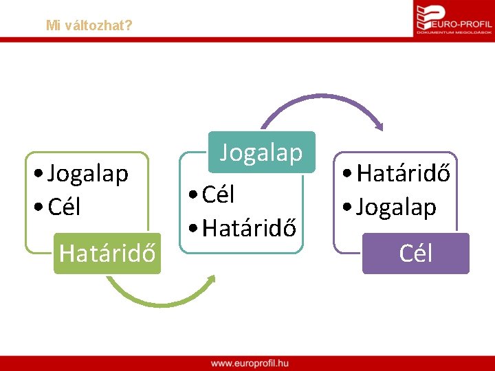 Mi változhat? • Jogalap • Cél Határidő Jogalap • Cél • Határidő • Jogalap