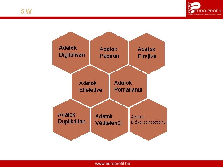 5 W Adatok Digitálisan Adatok Papíron Adatok Elfeledve Adatok Duplikáltan Adatok Elrejtve Adatok Pontatlanul