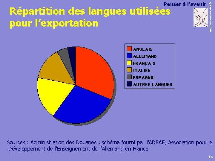 Répartition des langues utilisées pour l’exportation © Cers und Partner 2004 Penser à l'avenir