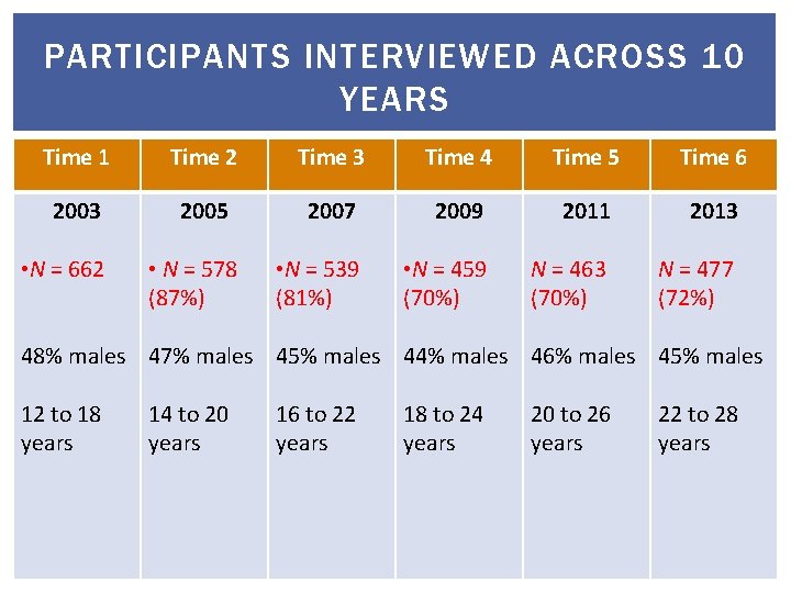 PARTICIPANTS INTERVIEWED ACROSS 10 YEARS Time 1 Time 2 Time 3 Time 4 Time
