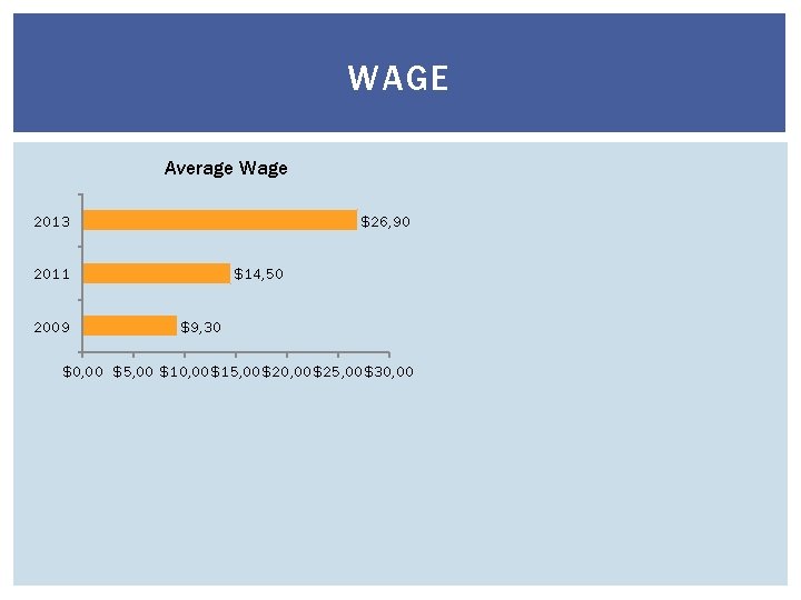 WAGE Average Wage 2013 $26, 90 2011 2009 $14, 50 $9, 30 $0, 00
