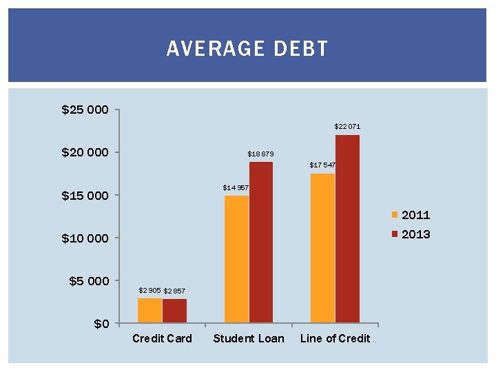 AVERAGE DEBT $25 000 $22 071 $20 000 $18 879 $17 547 $14 957