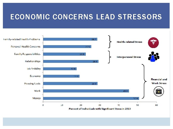 ECONOMIC CONCERNS LEAD STRESSORS 