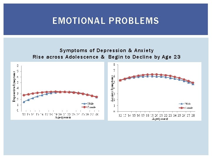 EMOTIONAL PROBLEMS Symptoms of Depression & Anxiety Rise across Adolescence & Begin to Decline