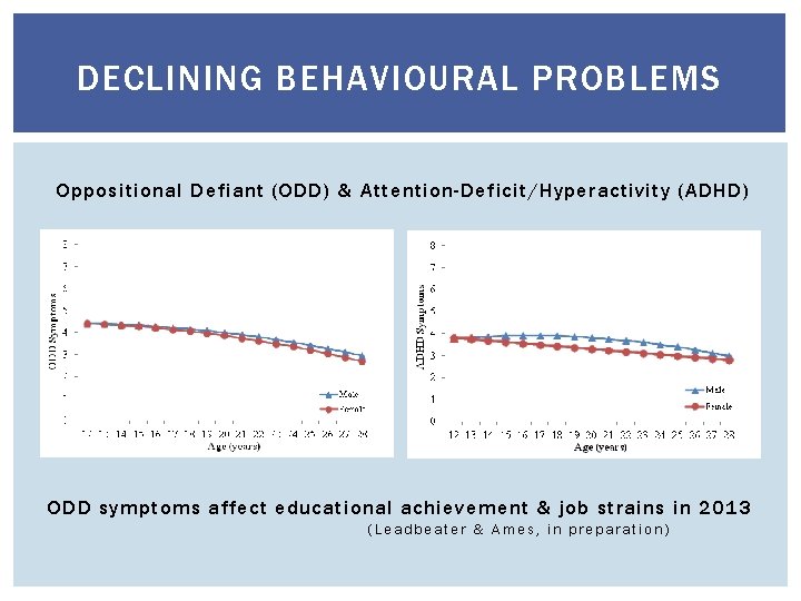 DECLINING BEHAVIOURAL PROBLEMS Oppositional Defiant (ODD) & Attention-Deficit/Hyperactivity (ADHD) ODD symptoms affect educational achievement