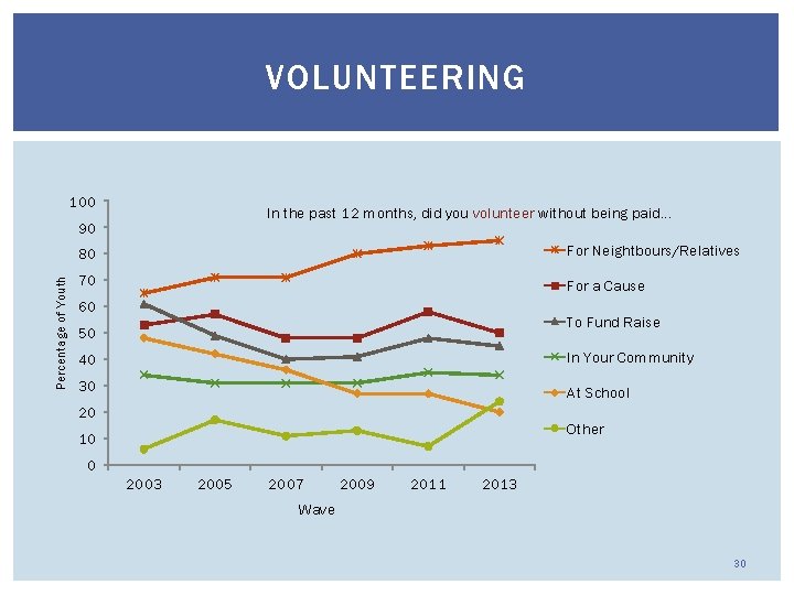 VOLUNTEERING 100 In the past 12 months, did you volunteer without being paid. .