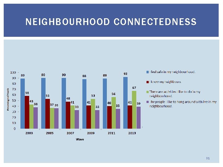 NEIGHBOURHOOD CONNECTEDNESS 31 