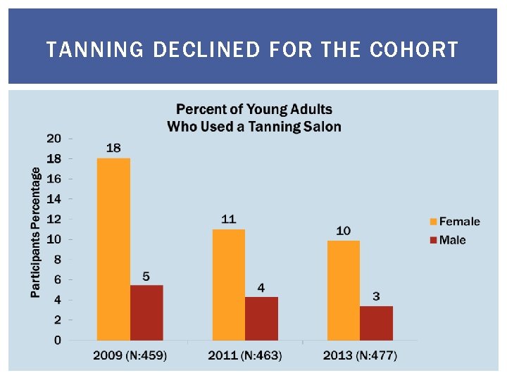 TANNING DECLINED FOR THE COHORT 