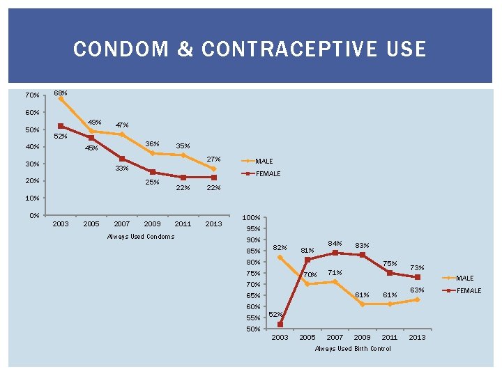 CONDOM & CONTRACEPTIVE USE 70% 68% 60% 50% 49% 47% 52% 40% 36% 45%