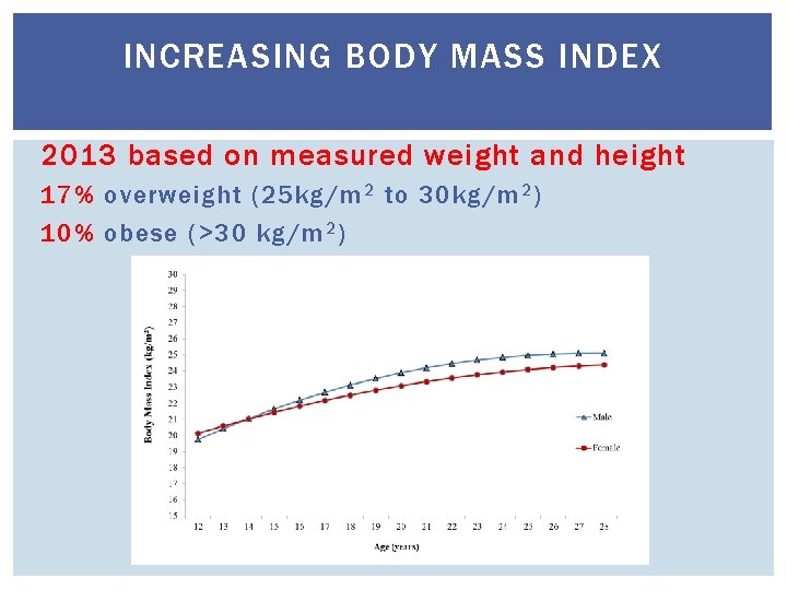 INCREASING BODY MASS INDEX 2013 based on measured weight and height 17% overweight (25