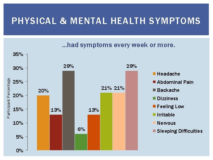 PHYSICAL & MENTAL HEALTH SYMPTOMS …had symptoms every week or more. 35% 29% Participant