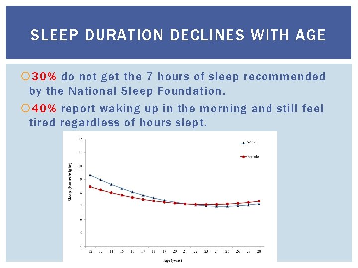 SLEEP DURATION DECLINES WITH AGE 30% do not get the 7 hours of sleep