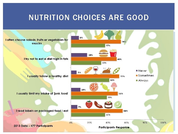 NUTRITION CHOICES ARE GOOD 