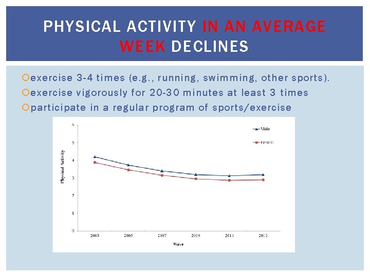 PHYSICAL ACTIVITY IN AN AVERAGE WEEK DECLINES exercise 3 -4 times (e. g. ,