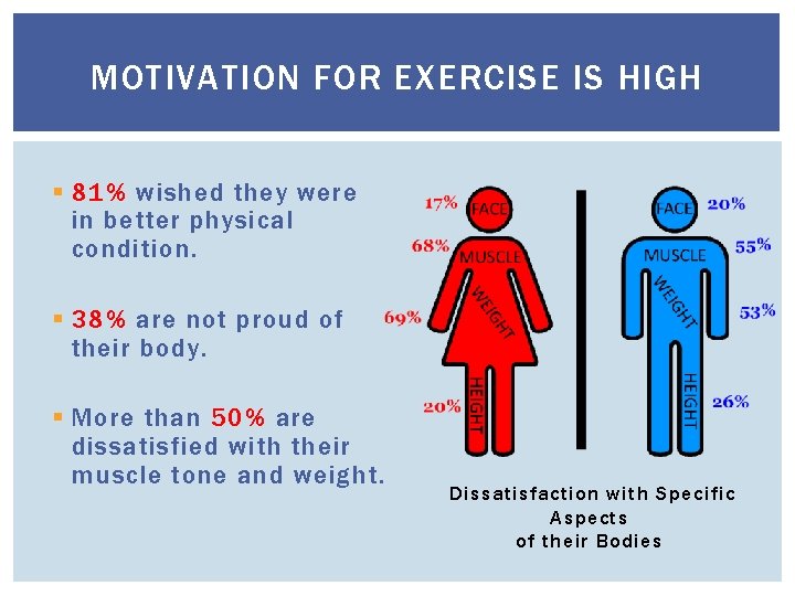 MOTIVATION FOR EXERCISE IS HIGH § 81% wished they were in better physical condition.
