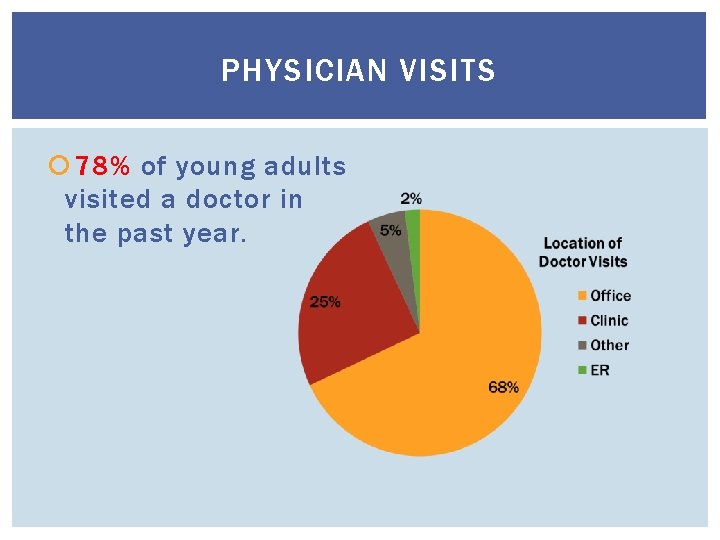 PHYSICIAN VISITS 78% of young adults visited a doctor in the past year. 