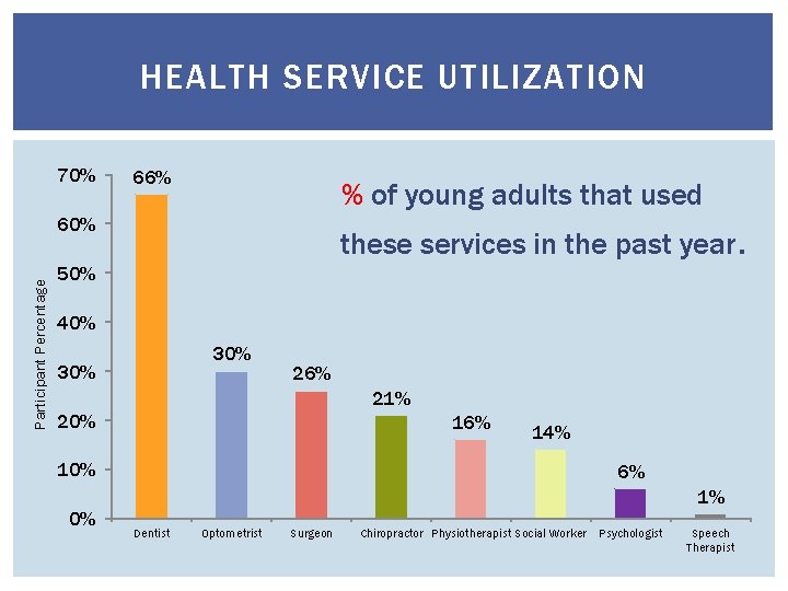 HEALTH SERVICE UTILIZATION 70% 66% % of young adults that used Participant Percentage 60%