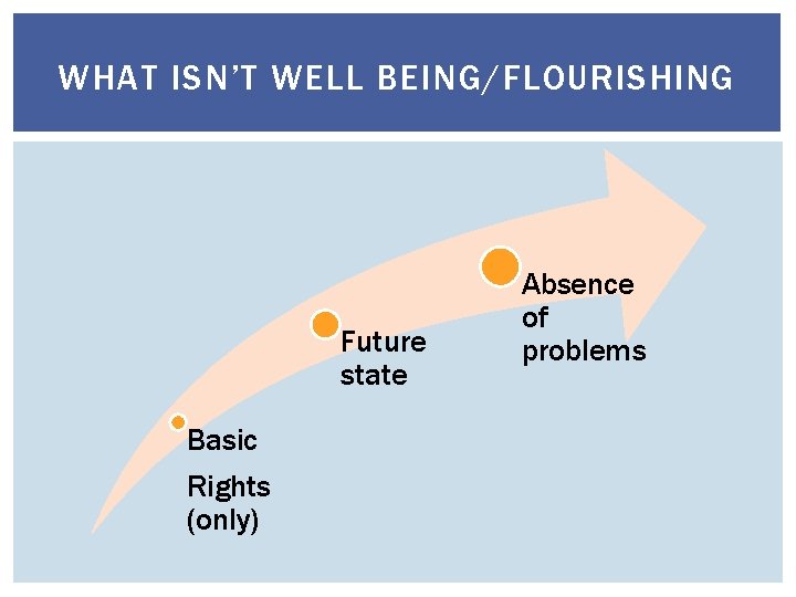WHAT ISN’T WELL BEING/FLOURISHING Future state Basic Rights (only) Absence of problems 